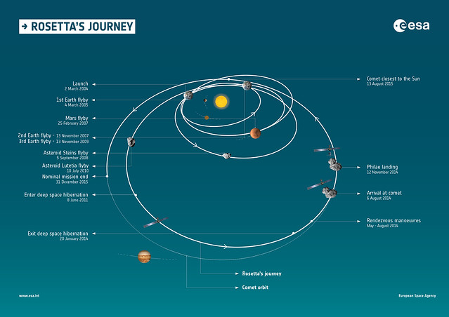Rosetta's journey