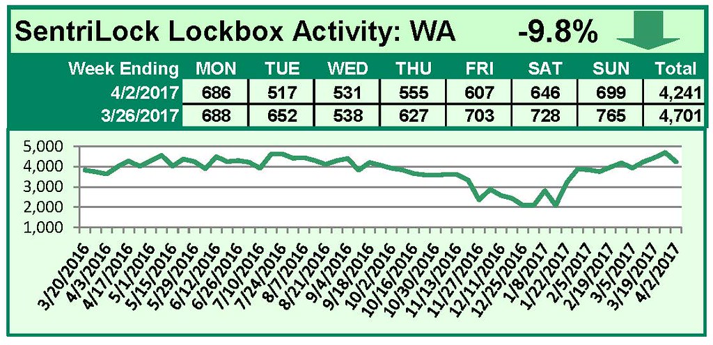 SentriLock Lockbox Activity March 27-April 2, 2017