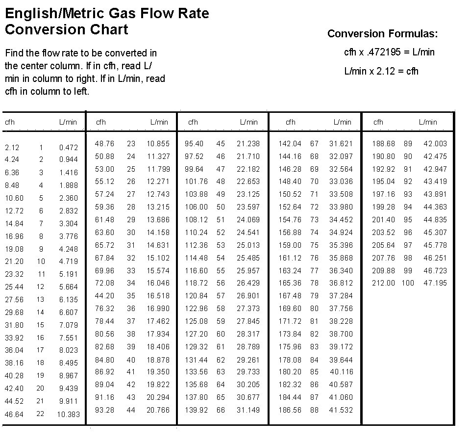 gas flow meters cfh