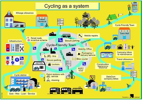Bicycle Traffic as a system, diagram, German National Bicycle Plan, 2002-2012