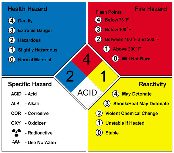 Nfpa And Osha Labels For Hazardous Materials A