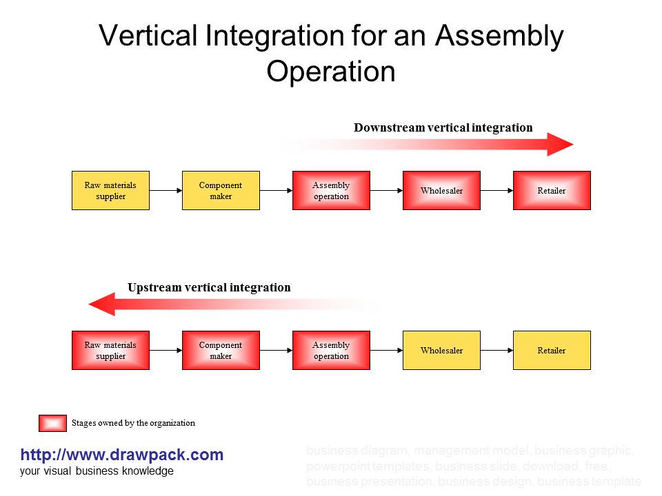 Vertical Integration for an Assembly Operation diagram | Flickr