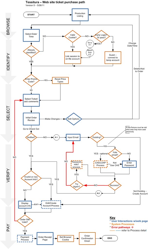 Ticket Purchase Flowchart - A basic process flowchart for ...