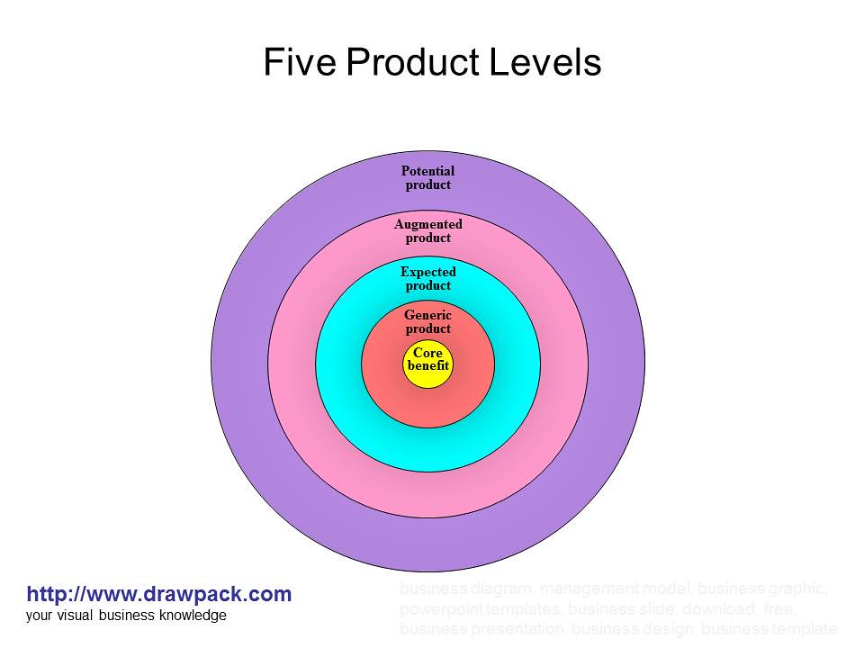 Product 05. Core product. Core benefit. Production Leveling. Core product Medicine expected product.