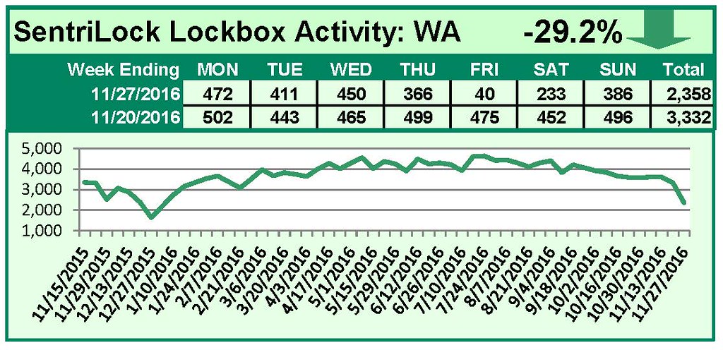 SentriLock Lockbox Activity November 21-27, 2016