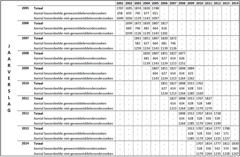 aantal besluiten 2001-2014 uit CCMO jaarverslagen 2005-2014