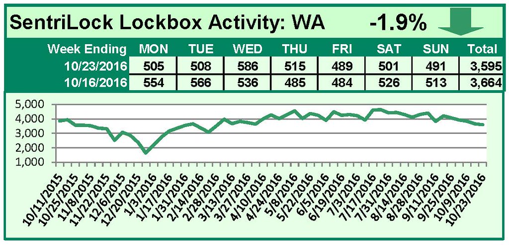SentriLock Lockbox Activity October 17-23, 2016