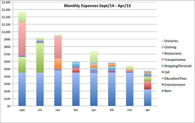 monthly expenses bar graph