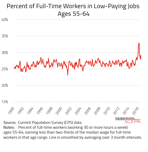 Low Paying Jobs for Older Workers