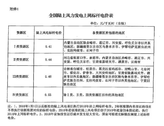 
A new benchmark price for comment letter: distributed solar PV subsidies ⅰ, ⅱ class ⅲ 0.35 Yuan per kWh 0.40 Yuan per kWh