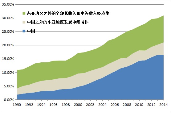 圖3 各類經濟體工業製品出口金額佔全世界的比重。（數據來源：世界銀行《世界發展指標》，2016年3月7日登錄獲取。註：圖中藍色部分為中國，灰色部分為中國之外的東亞地區發展中經濟體，綠色部分為東亞地區之外的全部低收入和中等收入經濟體。）