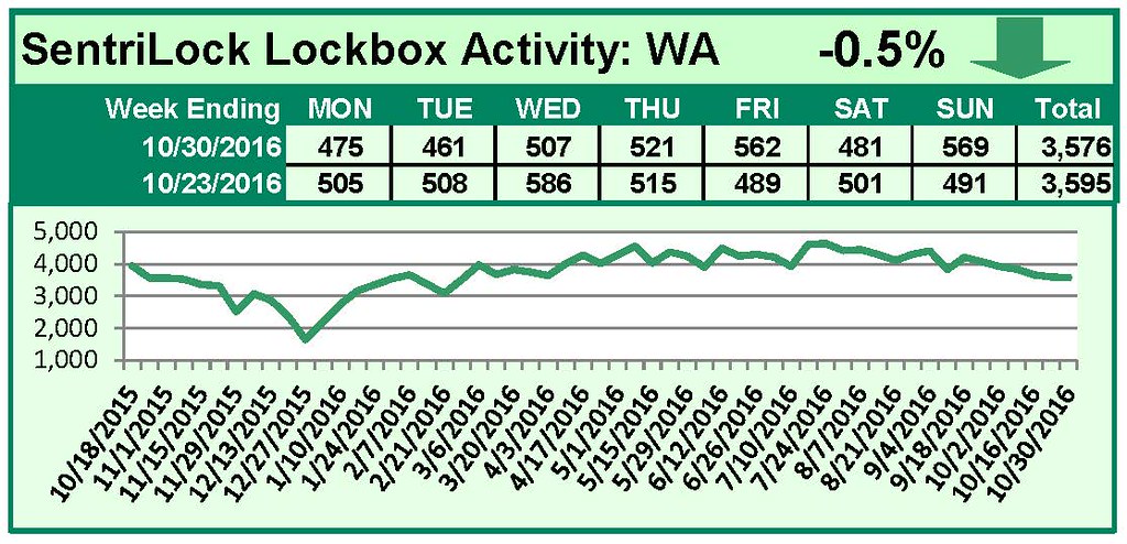SentriLock Lockbox Activity October 24-30, 2016