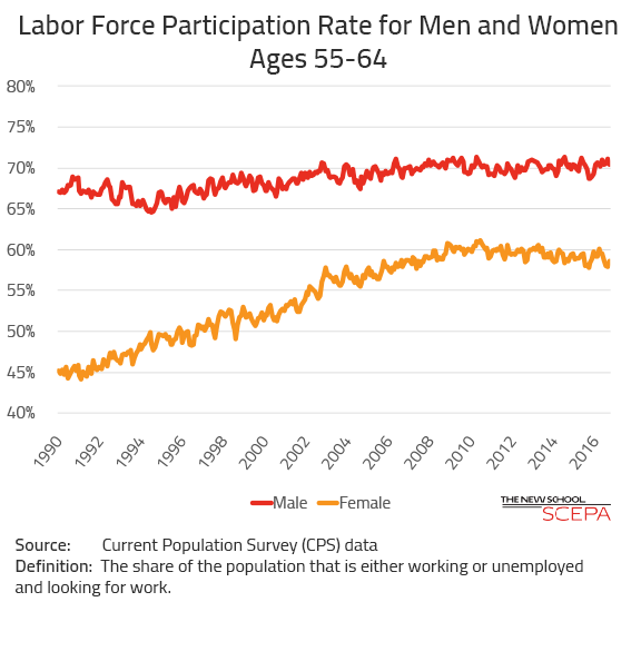 Labor Force Participation for Older Workers