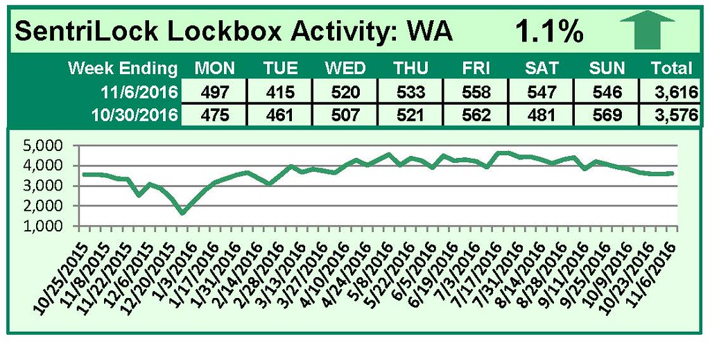 SentriLock Lockbox Activity October 31-November 6, 2016