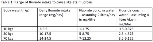 Range of fluoride intake to cause skeletal fluorosis