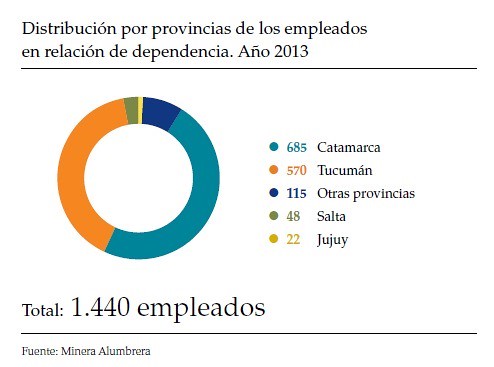 Distribución por provincias de los empleados en relación de dependencia. Año 2013