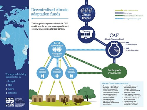 Decentralised climate funds: infographics