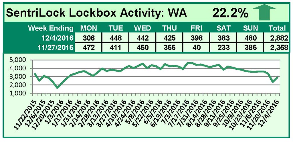 SentriLock Lockbox Activity November 28-December 4, 2016