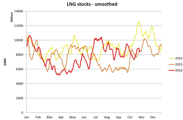UK LNG stocks 3nov2016