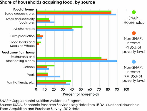FoodAPS data show the sources of food acquisitions (e.g., store types, restaurants, and schools) by SNAP households and by non-SNAP households of differing income levels.