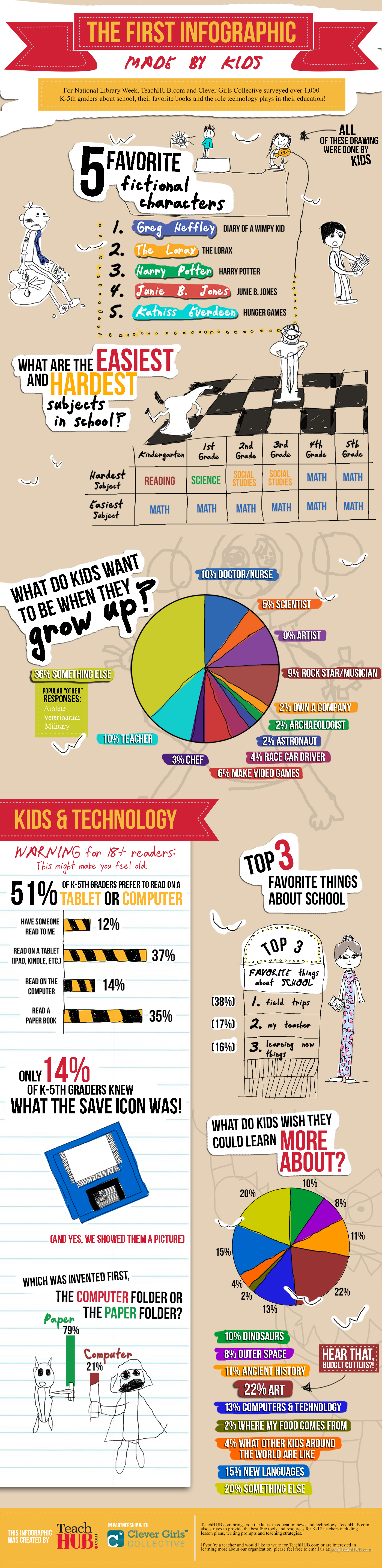 First Infographic Created By Kids