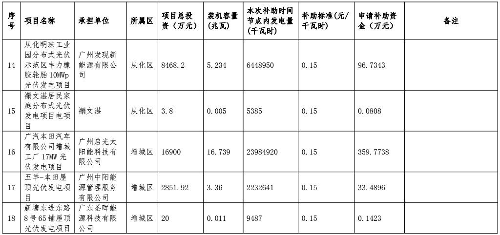 
Guangzhou Development Planning Commission public 2016 first photovoltaic power generation project construction fund grants list
