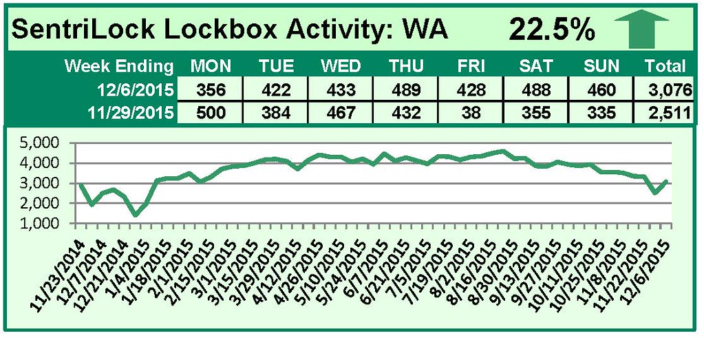 SentriLock Lockbox Activity November 30-December 6, 2015