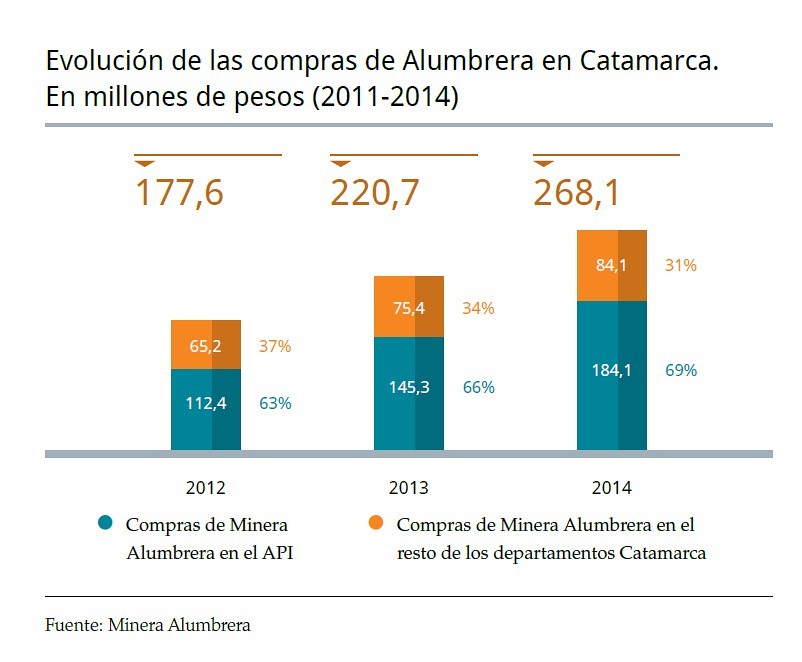 Evolución de las compras de Minera Alumbrera en Catamarca 2011-2014