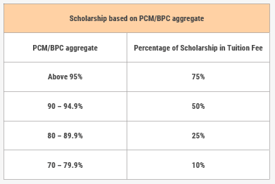 Scholarship on basis of PCM/BPC aggregate