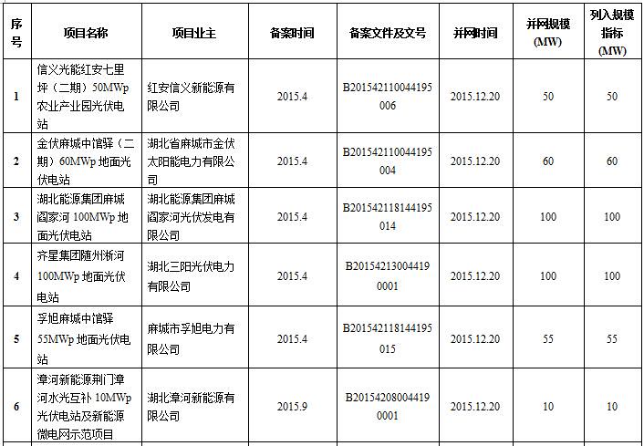 
Hubei Province included in the 2014 and 2015 the size indicator PV (table)