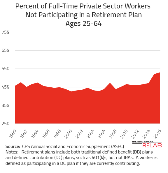 Older Workers without a Pension