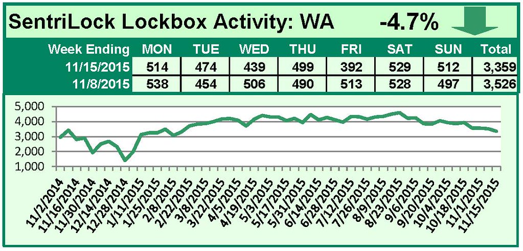 SentriLock Lockbox Activity November 9-15, 2015