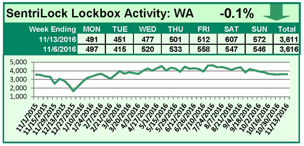 SentriLock Lockbox Activity November 7-13, 2016