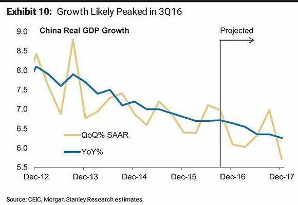 20161011China Growth