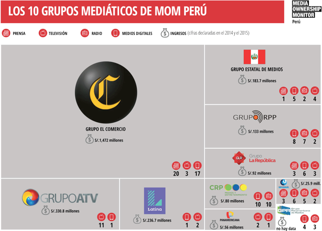 High level of media concentration threatens freedom of information in Peru, says report from Ojo Público and RSF - Knight Center for Journalism in the Americas (blog)