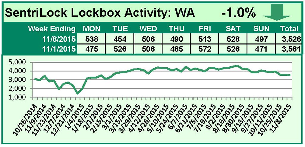 SentriLock Lockbox Activity November 2-8, 2015