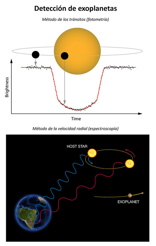 Métodos de detección de exoplanetas: por tránsitos (fotometría) o por velocidad radial (espectroscopía). Crédito: Código OSCAAR de fotometría astronómica amateur (https://github.com/OSCAAR/OSCAAR) y ESO.