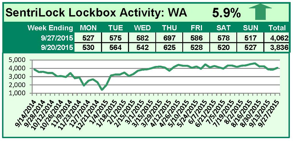 SentriLock Lockbox Activity September 21-27, 2015