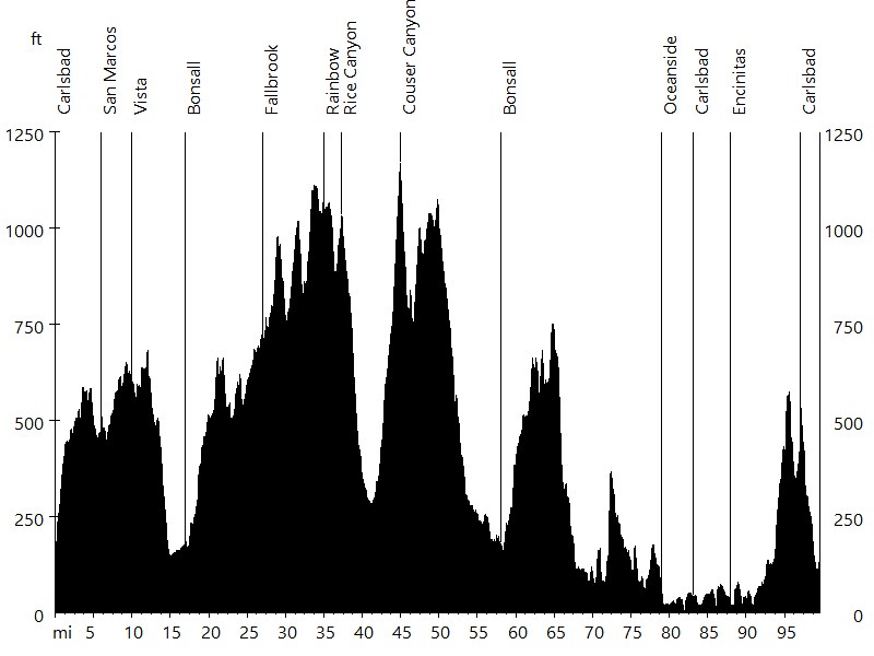 Swamdo / Swami's Fondo • Route Profile