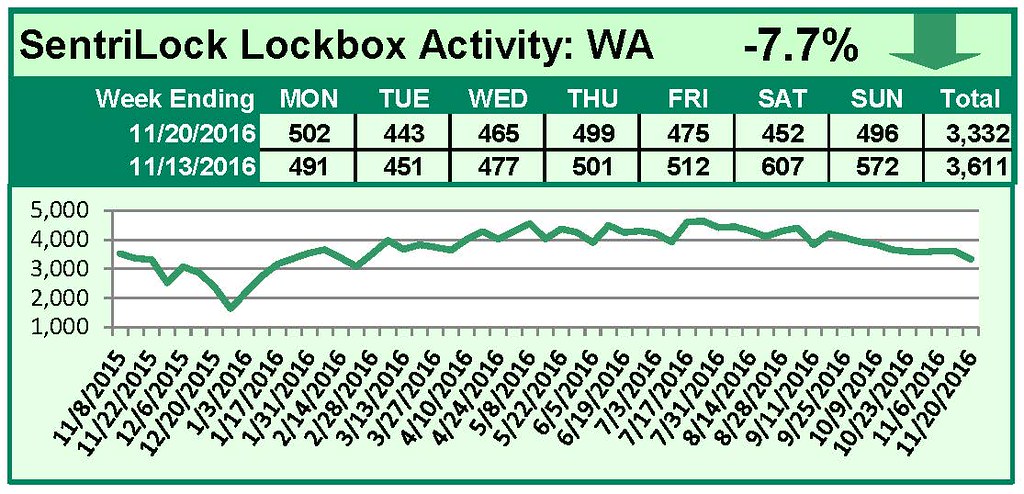 SentriLock Lockbox Activity November 14-20, 2016