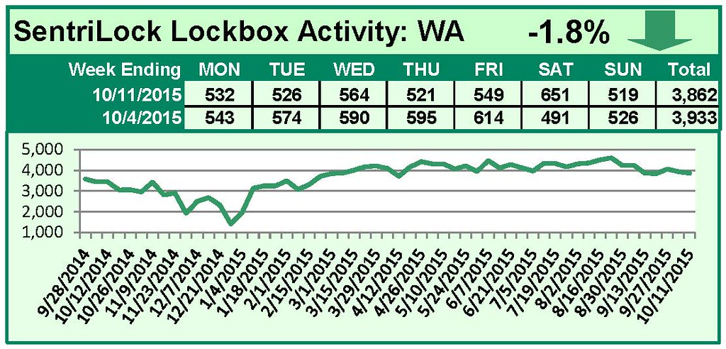 SentriLock Lockbox Activity October 5-11, 2015