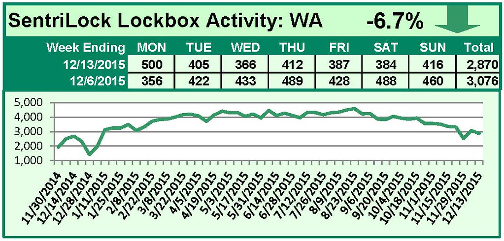SentriLock Lockbox Activity December 7-13, 2015