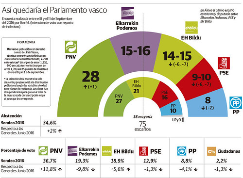 Predicción electoral 25S Euskadi 2016