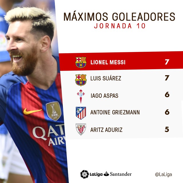 La Liga (Jornada 10): Máximos Goleadores