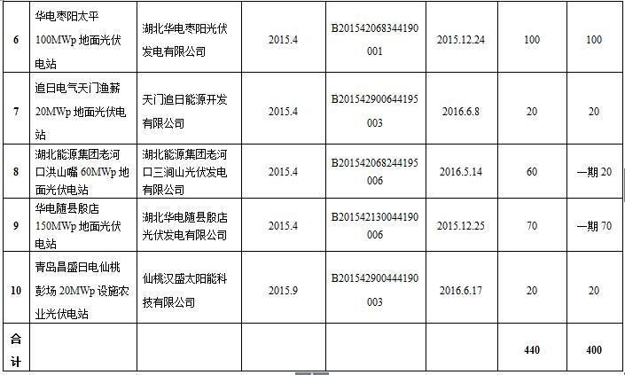 
Hubei Province included in the 2014 and 2015 the size indicator PV (table)