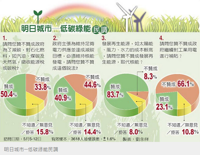 中時民調：逾半開徵能源稅。照片截取自中時。