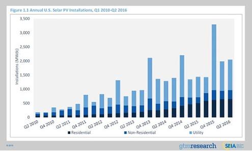 
United States PV market is stable? Panel prices dropped 40 cents/W!