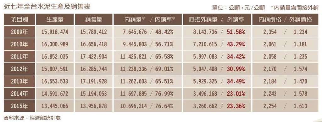 近七年全台水泥生產及銷售表。資料來源：經濟部統計處。圖片來源：地球公民基金會。