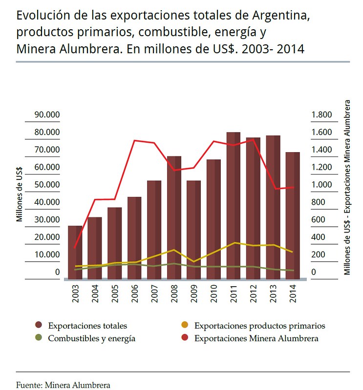 Evolución de las exportaciones totales de Argentina y Minera Alumbrera 2003- 2014