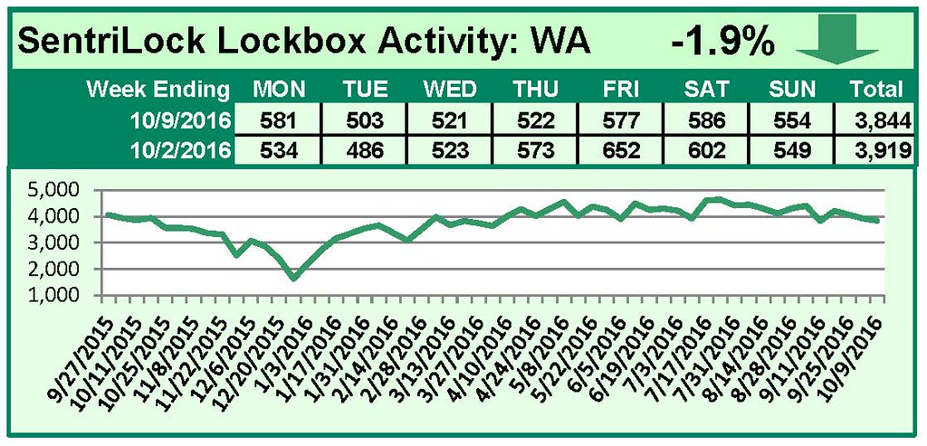 SentriLock Lockbox Activity October 3-9, 2016